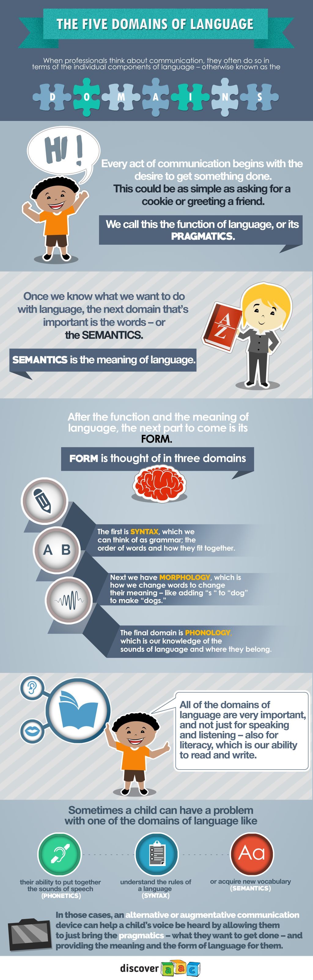 Infographic Explaining The Different Components Of Language Avaz AAC