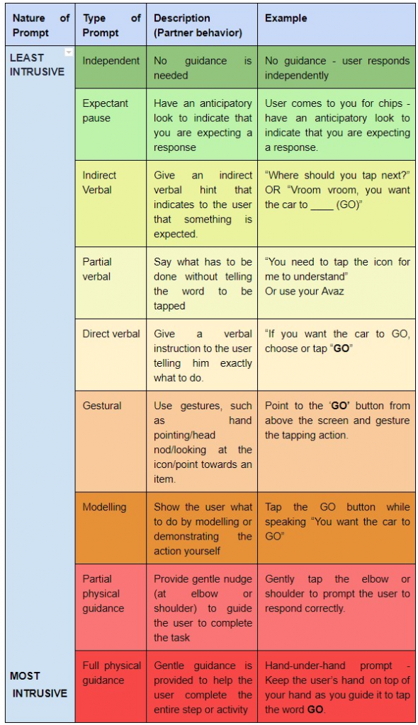 Hierarchy of Prompting - Least to Most