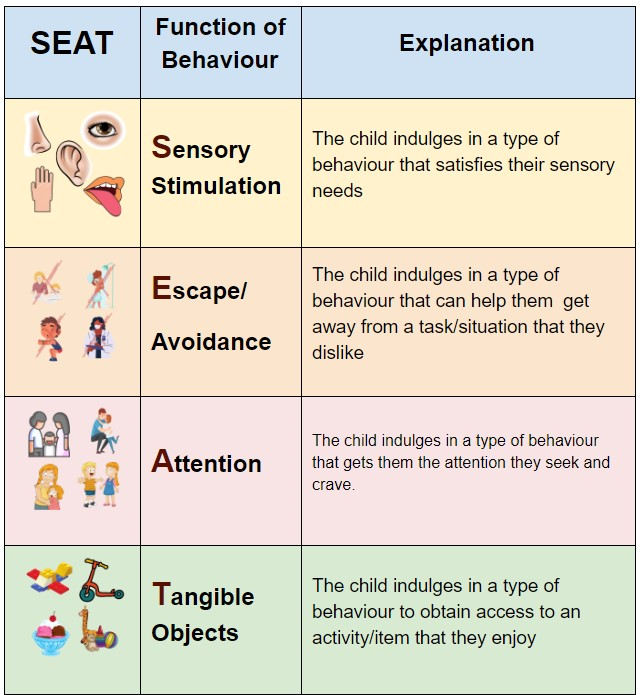 SEAT: Behaviour Functions to understand challenges