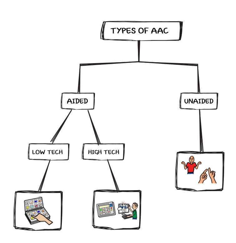 What Is Aacaugmentative And Alternative Communication A Detailed View Avaz Inc 6854