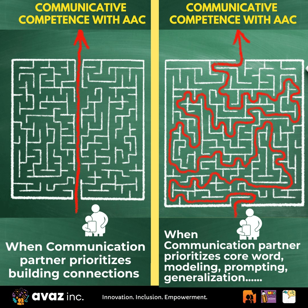 Aided Language Input How to be a Super AAC Model Avaz Inc.