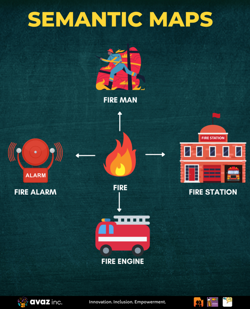 image shows how novel word learning happens through building semantic maps. 